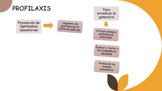 PROFILAXIS
Prevención de
Ophthalmia
neonatorum
Para
erradicar la
gonococia
 