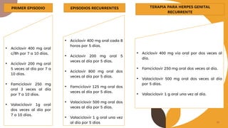 38
• Aciclovir 400 mg oral
c/8h por 7 a 10 días.
• Aciclovir 200 mg oral
5 veces al día por 7 a
10 días.
• Famciclovir 250 mg
oral 3 veces al día
por 7 a 10 días.
• Valaciclovir 1g oral
dos veces al día por
7 a 10 días.
PRIMER EPISODIO
• Aciclovir 400 mg oral cada 8
horas por 5 días.
• Aciclovir 200 mg oral 5
veces al día por 5 días.
• Aciclovir 800 mg oral dos
veces al día por 5 días.
• Famciclovir 125 mg oral dos
veces al día por 5 días.
• Valaciclovir 500 mg oral dos
veces al día por 5 días.
• Valaciclovir 1 g oral una vez
al día por 5 días
EPISODIOS RECURRENTES TERAPIA PARA HERPES GENITAL
RECURRENTE
• Aciclovir 400 mg vía oral por dos veces al
día.
• Famciclovir 250 mg oral dos veces al día.
• Valaciclovir 500 mg oral dos veces al día
por 5 días.
• Valaciclovir 1 g oral una vez al día.
 