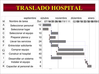 TRASLADO HOSPITAL Id Nombre de tarea Dur A Seleccionar personal  12  B Seleccionar lugar 9  C Seleccionar el equipo 10 D Preparar planos y 10 E Llevar los servicios 24 F Entrevistar solicitante 10 G Comprar equipo  35 H Construir el hospital 40 I Desarrollar un sistema  15 J Instalar el equipo 4 K Capacitar al personal de 6 07/10 14/10 21/10 28/10 04/11 1/1 11 02/12 09/12 16/12 23/12 30/12 06/01 13/01 septiembre octubre noviembre diciembre enero 
