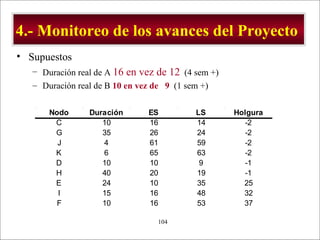 4.- Monitoreo de los avances del Proyecto  Supuestos Duración real de A  16 en vez de 12   (4 sem +) Duración real de B  10 en vez de  9   (1 sem +) 