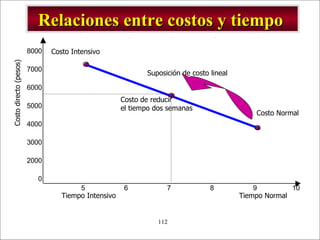 Relaciones entre costos y tiempo  Tiempo Intensivo  Tiempo Normal Costo directo (pesos) Costo Intensivo Suposición de costo lineal Costo Normal Costo de reducir el tiempo dos semanas 
