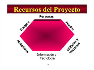 Recursos del Proyecto Personas Información y  Tecnología Equipos Materiales Fondos Edificios y Terrenos 