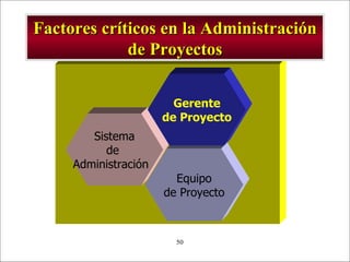 Factores críticos en la Administración de Proyectos Sistema de  Administración  Equipo de Proyecto Gerente de Proyecto 