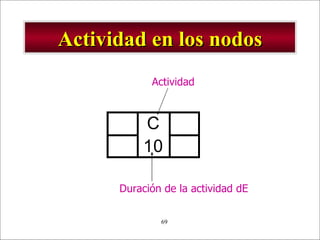Actividad en los nodos Actividad Duración de la actividad dE 
