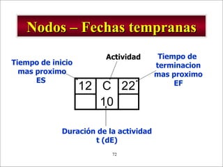 Nodos – Fechas tempranas Actividad Duración de la actividad t (dE)  Tiempo de inicio mas proximo ES  Tiempo de  terminacion mas proximo EF 