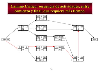 Camino Crítico : secuencia de actividades, entre comienzo y final, que requiere más tiempo  