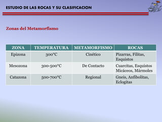 ESTUDIO DE LAS ROCAS Y SU CLASIFICACION 
CLASIFICACIÓN DE LAS ROCAS DE LAS ROCAS METAMORFICAS 
Hay muchos modos de clasifi...