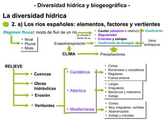 se estudia a través de su - Diversidad hídrica y biogeográfica - La diversidad hídrica 2. a) Los ríos españoles: elementos...