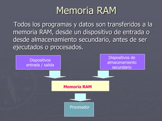 Memoria RAM
Todos los programas y datos son transferidos a la
memoria RAM, desde un dispositivo de entrada o
desde almacenamiento secundario, antes de ser
ejecutados o procesados.
Dispositivos
entrada / salida
Dispositivos de
almacenamiento
secundario
Memoria RAM
Procesador
 