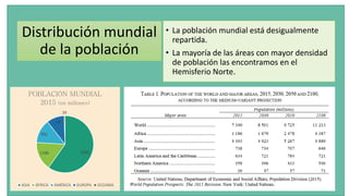 Distribución mundial
de la población
• La población mundial está desigualmente
repartida.
• La mayoría de las áreas con mayor densidad
de población las encontramos en el
Hemisferio Norte.
43931186
992
738
39
POBLACIÓN MUNDIAL
2015 (en millones)
ASIA ÁFRICA AMÉRICA EUROPA OCEANÍA
 