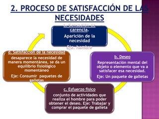 a. Sensación de
carencia.
Aparición de la
necesidad
Eje. hambre
d. Satisfacción de la necesidad
desaparece la necesidad de
manera momentánea, se da un
equilibrio fisiológico
momentáneo
Eje: Consumir paquetes de
galletas

b. Deseo
Representación mental del
objeto o elemento que va a
satisfacer esa necesidad.
Eje: Un paquete de galletas

c. Esfuerzo físico
conjunto de actividades que
realiza el hombre para poder
obtener el deseo. Eje: Trabajar y
comprar el paquete de galleta

 