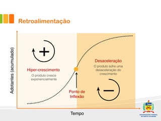 Retroalimentação
Tempo
Adotantes(acumulado)
Desaceleração
O produto sofre uma
desaceleração do
crescimento
Ponto de
Inflexão
Hiper-crescimento
O produto cresce
exponencialmente
 