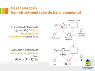 Desaceleração
(ou retroalimentação de balanceamento)
O inverso do tempo de
ajuste (1/a) é a taxa
fracionária de
crescimento do sistema
Seguindo a notação da
dinâmica de sistemas,
o fluxo
dS/dt = (S* - S) *1/a
S
dS/dt
a
S*
S* - S
de 100oC
 