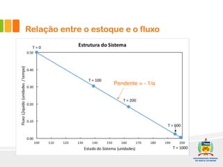 Pendente = - 1/a
Relação entre o estoque e o fluxo
 