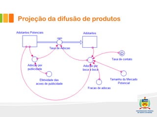 Projeção da difusão de produtos
 