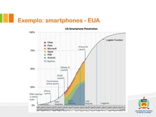 Exemplo: smartphones - EUA
 