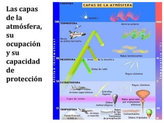 Las capas
de la
atmósfera,
su
ocupación
y su
capacidad
de
protección
 