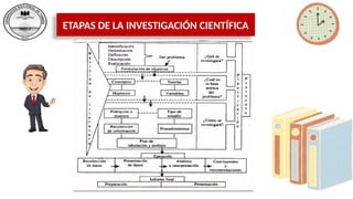 ETAPAS DE LA INVESTIGACIÓN CIENTÍFICA
 