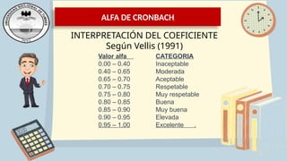 ALFA DE CRONBACH
INTERPRETACIÓN DEL COEFICIENTE
Según Vellis (1991)
Valor alfa CATEGORIA
0.00 – 0.40 Inaceptable
0.40 – 0.65 Moderada
0.65 – 0.70 Aceptable
0.70 – 0.75 Respetable
0.75 – 0.80 Muy respetable
0.80 – 0.85 Buena
0.85 – 0.90 Muy buena
0.90 – 0.95 Elevada
0.95 – 1.00 Excelente .
 