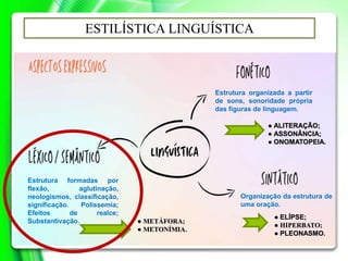 Estrutura organizada a partir
de sons, sonoridade própria
das figuras de linguagem.
ESTILÍSTICA LINGUÍSTICA
Estrutura formadas por
flexão, aglutinação,
neologismos, classificação,
significação. Polissemia;
Efeitos de realce;
Substantivação.
● ALITERAÇÃO;
● ASSONÂNCIA;
● ONOMATOPEIA.
● METÁFORA;
● METONÍMIA.
Organização da estrutura de
uma oração.
● ELÍPSE;
● HIPERBATO;
● PLEONASMO.
 