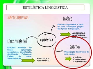 Estrutura organizada a partir
de sons, sonoridade própria
das figuras de linguagem.
ESTILÍSTICA LINGUÍSTICA
Estrutura formadas por
flexão, aglutinação,
neologismos, classificação,
significação. Polissemia;
Efeitos de realce;
Substantivação.
● ALITERAÇÃO;
● ASSONÂNCIA;
● ONOMATOPEIA.
● METÁFORA;
● METONÍMIA.
Organização da estrutura de
uma oração.
● ELÍPSE;
● HIPERBATO;
● PLEONASMO.
 