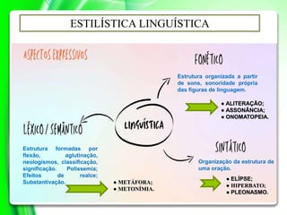 Estrutura organizada a partir
de sons, sonoridade própria
das figuras de linguagem.
ESTILÍSTICA LINGUÍSTICA
Estrutura formadas por
flexão, aglutinação,
neologismos, classificação,
significação. Polissemia;
Efeitos de realce;
Substantivação.
● ALITERAÇÃO;
● ASSONÂNCIA;
● ONOMATOPEIA.
● METÁFORA;
● METONÍMIA.
Organização da estrutura de
uma oração.
● ELÍPSE;
● HIPERBATO;
● PLEONASMO.
 