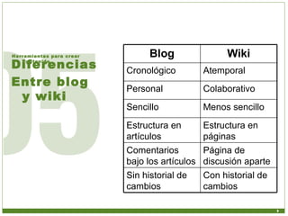 Diferencias Entre blog y wiki Herramientas para crear contenido   Blog Wiki Cronológico Atemporal Personal Colaborativo Se...
