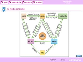GEOGRAFÍA
TEMA 5RECURSOS INTERNETPRESENTACIÓN
Santillana
INICIO
SALIRSALIRANTERIORANTERIOR
El medio ambiente
Doc.18Doc.18
 