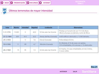 GEOGRAFÍA
TEMA 5RECURSOS INTERNETPRESENTACIÓN
Santillana
INICIO
SALIRSALIRANTERIORANTERIOR
Últimos terremotos de mayor intensidad
Doc.21Doc.21
 