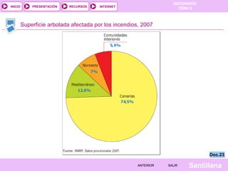 GEOGRAFÍA
TEMA 5RECURSOS INTERNETPRESENTACIÓN
Santillana
INICIO
SALIRSALIRANTERIORANTERIOR
Superficie arbolada afectada por los incendios, 2007
Doc.23Doc.23
 