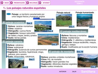 GEOGRAFÍA
TEMA 5RECURSOS INTERNETPRESENTACIÓN
Santillana
INICIO
SALIRSALIRANTERIORANTERIOR
1.- Los paisajes naturales españoles
El paisaje oceánico
El paisaje mediterráneo
El paisaje canario
El paisaje de montaña
Paisaje: un territorio caracterizado por
unos rasgos físicos y humanos propios
Paisaje natural Paisaje humanizado
Doc.2Doc.2Doc.1Doc.1Relieve: carácter montañoso
Clima: oceánico
Hidrografía: cuenca Norte
Vegetación: bosque caducifolio
de robles y hayas, landa y prados
Suelo: tierras pardas
Relieve: llanuras y montañas
Clima: mediterráneo
Hidrografía: V. atlántica y mediterránea
Vegetación: bosque esclerófilo, maquis,
garriga y estepa
Suelo: modificados por la acción humana
Doc.5Doc.5
Doc.6Doc.6
Doc.4Doc.4
Doc.3Doc.3
Relieve: volcánico
Clima: subtropical
Hidrografía: ausencia de cursos permanentes
Vegetación: laurisilva, fayal-brezal, drago,
palmera, pino canario
Suelo: intrazonales, volcánicos,
Doc.7Doc.7
Relieve: grandes unidades montañosas
Clima: frío, de montaña
Hidrografía: nacen grandes ríos
Vegetación: diferentes cliseries vegetales
Suelo: suelos inmaduros.
Doc.8Doc.8
Doc.10Doc.10
Doc.9Doc.9
 