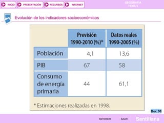 GEOGRAFÍA
TEMA 5RECURSOS INTERNETPRESENTACIÓN
Santillana
INICIO
SALIRSALIRANTERIORANTERIOR
Evolución de los indicadores socioeconómicos
Doc.30Doc.30
 
