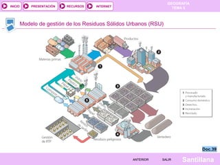 GEOGRAFÍA
TEMA 5RECURSOS INTERNETPRESENTACIÓN
Santillana
INICIO
SALIRSALIRANTERIORANTERIOR
Modelo de gestión de los Residuos Sólidos Urbanos (RSU)
Doc.39Doc.39
 