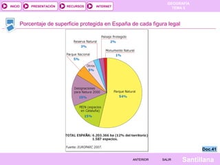 GEOGRAFÍA
TEMA 5RECURSOS INTERNETPRESENTACIÓN
Santillana
INICIO
SALIRSALIRANTERIORANTERIOR
Porcentaje de superficie protegida en España de cada figura legal
Doc.41Doc.41
 