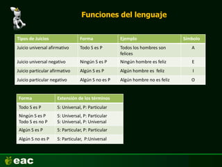 Funciones del lenguaje
Tipos de Juicios Forma Ejemplo Símbolo
Juicio universal afirmativo Todo S es P Todos los hombres son
felices
A
Juicio universal negativo Ningún S es P Ningún hombre es feliz E
Juicio particular afirmativo Algún S es P Algún hombre es feliz I
Juicio particular negativo Algún S no es P Algún hombre no es feliz O
Forma Extensión de los términos
Todo S es P S: Universal, P: Particular
Ningún S es P
Todo S es no P
S: Universal, P: Particular
S: Universal, P: Universal
Algún S es P S: Particular, P: Particular
Algún S no es P S: Particular, P:Universal
 