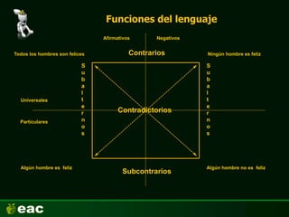 Funciones del lenguaje
Contradictorios
Subcontrarios
Contrarios
S
u
b
a
l
t
e
r
n
o
s
S
u
b
a
l
t
e
r
n
o
s
Todos los hombres son felices Ningún hombre es feliz
Algún hombre es feliz Algún hombre no es feliz
Universales
Particulares
Afirmativos Negativos
 