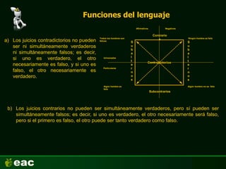 Funciones del lenguaje
Contradictorios
Subcontrarios
Contrario
s
S
u
b
a
l
t
e
r
n
o
s
S
u
b
a
l
t
e
r
n
o
s
Todos los hombres son
felices
Ningún hombre es feliz
Algún hombre es
feliz
Algún hombre no es feliz
Universales
Particulares
Afirmativos Negativos
a) Los juicios contradictorios no pueden
ser ni simultáneamente verdaderos
ni simultáneamente falsos; es decir,
si uno es verdadero, el otro
necesariamente es falso, y si uno es
falso, el otro necesariamente es
verdadero.
b) Los juicios contrarios no pueden ser simultáneamente verdaderos, pero sí pueden ser
simultáneamente falsos; es decir, si uno es verdadero, el otro necesariamente será falso,
pero si el primero es falso, el otro puede ser tanto verdadero como falso.
 