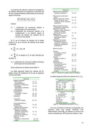 64
La potencia de cálculo o potencia corregida Pc
se obtiene afectando a la potencia a transmitir (P)
de los correspondientes coeficientes de corrección
según la fórmula:
)C+C+(C•P=P 321c
Siendo:
C1 = coeficiente de corrección debido a
sobrecargas en la transmisión.
C2 = coeficiente de corrección debido a la
multiplicación y se obtiene según el
número de dientes de contacto de la
correa con las poleas.
Si Z1 es el número de dientes de la polea
motora y Z2 es el número de dientes de la polea
arrastrada
Si 0=C1
Z
Z
2
2
1
⇒≤
Si 1>
Z
Z
2
1
se asigna a C2 el valor ofrecido por
la tabla 12.
C3 = coeficiente de corrección debido al tiempo
continuado de funcionamiento.
Este coeficiente se obtiene de la tabla 11.
La tabla siguiente ofrece los valores de C1
según el tipo de instalación en la que se apliquen
correas dentadas.
Aplicación
Agitador mezclador:
Para líquidos
Para semilíquidos
1'4 - 1'8
1'5 - 1'9
Aspiradores y ventiladores:
Centrífugos
Helicoidales, insufladores
para minería
1'6 - 2'0
1'8 - 2'2
Centrifugadoras 1'7 - 1'9
Compresores:
Centrífugos o rotativos
a pistones
1'6 - 1'8
2'0 - 2'4
Elevadores 1'6 - 2'0
Trituradoras:
Cilindros y martillos 2'2 - 2'5
Grupos generadores y
excitadores 1'6 - 2'0
Líneas de ejes
(árboles de transmisión) 1'5 - 1'9
Máquinas industriales
Agitadores, calandrias
secadores, bobinadores,
batidores, bombas,
trituradoras, refinadores
1'4 - 1'8
1'7 - 2'1
Máquinas industria
cerámica:
Cortadoras, dosificadoras,
trefilas
1'5 - 1'9
1'8 - 2'2
Aplicación
Máquinas para lavanderías
Lavadoras, secadoras 1'6 - 2'0
Máquinas para elaboración
goma: 1'6 - 2'0
Máquina elaboración madera:
Tornos, sierras de cinta,
cortadoras, sierras circulares,
cepilladoras
1'3 - 1'4
1'4 - 1'6
Máquinas elaboración pan
Amasadoras, mezcladoras 1'4 - 1'8
Máquinas de imprenta
Rotativas, offset, plegadoras
guillotinas, linotipias
prensas de impresión 1'4 - 1'8
Máquina textil
Urdidores, bobinadores,
retorcedoras, telares,
hiladoras
1'5
1'6 - 2'0
Máquinas herramientas
Taladradoras, tornos
roscadoras, entalladoras
fresadoras, cepilladoras,
rectificadoras
1'4 - 1'8
1'5 - 1'9
Molinos de grano 1'7 - 2'1
Bombas:
Centrífugas, rotativas,
de engranajes,
de pistones
1'5 - 1'9
2'0 - 2'4
Tamices:
Rotativos a tambor o
cónicos
vibratorios
1'4 - 1'5
1'5 - 1'7
Transportadores:
Con banda de caucho
(material ligero)
con banda de caucho
(material pesado)
elevadores, montacargas
a rosca
1'3 - 1'7
1'6 - 1'8
1'7 - 1'9
1'7 -2'0
Tabla 11.- Valores de C1 según el tipo de instalación
La tabla siguiente ofrece los valores de C2 y C3.
Coeficiente por multiplicación
Relación transmisión i- C2
De 1 a 1'24
De 1'25 a 1'74
De 1'75 a 2'49
De 2'50 a 3'50
Más de 3'50
-
+ 0'10
+ 0'20
+ 0'30
+ 0'40
Coeficiente por funcionamiento
Tipo de
funcionamiento
C3
8 - 10 horas día -
Continuo 10 - 16 " " + 0'10
16 - 24 " " + 0'20
Intermitente
estacional
- 0'10
Con poleas tensoras + 0'10
Tabla 12.- Coeficientes de corrección C2 y C3
Una vez conocida la potencia corregida Pc y la
potencia base que puede transmitir una
determinada correa Pb se obtiene la anchura de
correa necesaria por el cociente de ambas, o sea:
 