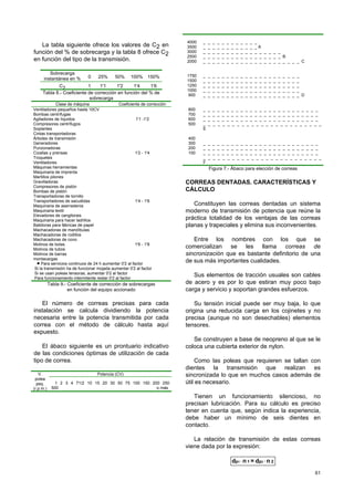 61
La tabla siguiente ofrece los valores de C2 en
función del % de sobrecarga y la tabla 8 ofrece C2
en función del tipo de la transmisión.
Sobrecarga
instantánea en % 0 25% 50% 100% 150%
C2 1 1'1 1'2 1'4 1'6
Tabla 8.- Coeficiente de corrección en función del % de
sobrecarga
Clase de máquina Coeficiente de corrección
Ventiladores pequeños hasta 10CV
Bombas centrífugas
Agitadores de líquidos
Compresores centrífugos
Soplantes
1'1 -1'2
Cintas transportadoras
Árboles de transmisión
Generadores
Punzonadoras
Cizallas y prensas
Troquetes
Ventiladores
Máquinas herramientas
Maquinaria de imprenta
1'2 - 1'4
Martillos pilones
Gravilladoras
Compresores de pistón
Bombas de pistón
Transportadoras de tornillo
Transportadores de sacudidas
Maquinaria de aserraderos
Maquinaria textil
Elevadores de cangilones
Maquinaria para hacer ladrillos
Batidoras para fábricas de papel
1'4 - 1'6
Machacadoras de mandíbulas
Machacadoras de rodillos
Machacadoras de cono
Molinos de bolas
Molinos de tubos
Molinos de barras
montacargas
1'6 - 1'8
• Para servicios continuos de 24 h aumentar 0'2 al factor
Si la transmisión ha de funcionar mojada aumentar 0'2 al factor
Si se usan poleas tensoras, aumentar 0'2 al factor
Para funcionamiento intermitente restar 0'2 al factor
Tabla 9.- Coeficiente de corrección de sobrecargas
en función del equipo accionado
El número de correas precisas para cada
instalación se calcula dividiendo la potencia
necesaria entre la potencia transmitida por cada
correa con el método de cálculo hasta aquí
expuesto.
El ábaco siguiente es un prontuario indicativo
de las condiciones óptimas de utilización de cada
tipo de correa.
Potencia (CV)V.
polea
peq.
(r.p.m.)
1 2 3 4 71/2 10 15 20 30 50 75 100 150 200 250
500 o más
4000
3500
3000
2500
2000
1750
1500
1250
1000
900
800
700
600
500
400
300
200
100
_ _ _ _ _ _ _ _ _ _ _ _
_ _ _ _ _ _ _ _ _ _ _ _ A
_ _ _ _ _ _ _ _ _ _ _ _ _ _ _ _ _
_ _ _ _ _ _ _ _ _ _ _ _ _ _ _ _ _ B
_ _ _ _ _ _ _ _ _ _ _ _ _ _ _ _ _ _ _ _ _ C
_ _ _ _ _ _ _ _ _ _ _ _ _ _ _ _ _ _ _ _ _
_ _ _ _ _ _ _ _ _ _ _ _ _ _ _ _ _ _ _ _ _
_ _ _ _ _ _ _ _ _ _ _ _ _ _ _ _ _ _ _ _ _
_ _ _ _ _ _ _ _ _ _ _ _ _ _ _ _ _ _ _ _ _
_ _ _ _ _ _ _ _ _ _ _ _ _ _ _ _ _ _ _ _ _ D
_ _ _ _ _ _ _ _ _ _ _ _ _ _ _ _ _ _ _ _ _ _ _ _ _
_ _ _ _ _ _ _ _ _ _ _ _ _ _ _ _ _ _ _ _ _ _ _ _ _
_ _ _ _ _ _ _ _ _ _ _ _ _ _ _ _ _ _ _ _ _ _ _ _ _
_ _ _ _ _ _ _ _ _ _ _ _ _ _ _ _ _ _ _ _ _ _ _ _ _
E
_ _ _ _ _ _ _ _ _ _ _ _ _ _ _ _ _ _ _ _ _ _ _ _ _
_ _ _ _ _ _ _ _ _ _ _ _ _ _ _ _ _ _ _ _ _ _ _ _ _
_ _ _ _ _ _ _ _ _ _ _ _ _ _ _ _ _ _ _ _ _ _ _ _ _
_ _ _ _ _ _ _ _ _ _ _ _ _ _ _ _ _ _ _ _ _ _ _ _ _
F
Figura 7.- Ábaco para elección de correas
CORREAS DENTADAS. CARACTERÍSTICAS Y
CÁLCULO
Constituyen las correas dentadas un sistema
moderno de transmisión de potencia que reúne la
práctica totalidad de los ventajas de las correas
planas y trapeciales y elimina sus inconvenientes.
Entre los nombres con los que se
comercializan se les llama correas de
sincronización que es bastante definitorio de una
de sus más importantes cualidades.
Sus elementos de tracción usuales son cables
de acero y es por lo que estiran muy poco bajo
carga y servicio y soportan grandes esfuerzos.
Su tensión inicial puede ser muy baja, lo que
origina una reducida carga en los cojinetes y no
precisa (aunque no son desechables) elementos
tensores.
Se construyen a base de neopreno al que se le
coloca una cubierta exterior de nylon.
Como las poleas que requieren se tallan con
dientes la transmisión que realizan es
sincronizada lo que en muchos casos además de
útil es necesario.
Tienen un funcionamiento silencioso, no
precisan lubricación. Para su cálculo es preciso
tener en cuenta que, según indica la experiencia,
debe haber un mínimo de seis dientes en
contacto.
La relación de transmisión de estas correas
viene dada por la expresión:
2p1p nd=nd 21 ⋅⋅
 