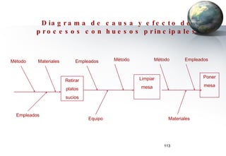 Diagrama de causa y efecto de procesos con huesos principales Retirar platos sucios Empleados Materiales Método Limpiar mesa Empleados Mètodo Equipo Materiales Poner mesa Mètodo Empleados 