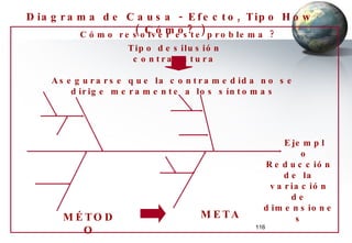 Diagrama de Causa - Efecto, Tipo How ( Cómo? ) Cómo resolver este problema ? Tipo desilusión contranatura Asegurarse que la contramedida no se dirige meramente a los síntomas Ejemplo Reducción de la variación de dimensiones MÉTODO META 