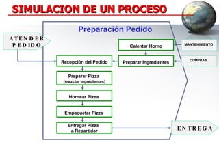 SIMULACION DE UN PROCESO Preparación Pedido ATENDER PEDIDO MANTENIMIENTO COMPRAS  ENTREGA Calentar Horno Preparar Pizza  (mezclar ingredientes) Hornear Pizza  Empaquetar Pizza  Entregar Pizza  a Repartidor Recepción del Pedido Preparar Ingredientes 