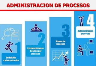 ADMINISTRACION DE PROCESOS 