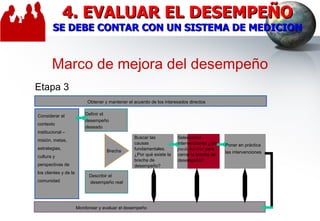 Marco de mejora del desempeño Considerar el contexto institucional – misión, metas, estrategias, cultura y perspectivas de los clientes y de la comunidad Etapa 3 Definir el desempeño deseado Describir el desempeño real Monitorear y evaluar el desempeño Poner en práctica las intervenciones Obtener y mantener el acuerdo de los interesados directos Brecha Seleccionar  intervenciones ¿ Qué puede hacerse  para cerrar la brecha de desempeño? Buscar las causas fundamentales. ¿Por qué existe la brecha de desempeño?  4. EVALUAR EL DESEMPEÑO SE DEBE CONTAR CON UN SISTEMA DE MEDICION 