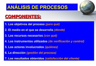 1. Los objetivos del proceso  (para qué) 2. El medio en el que se desarrolla  (dónde) 3. Los recursos necesarios  (con qué) 4. Los instrumentos utilizados  (de verificación y control)   5. Los actores involucrados  (quiénes) 6. La dirección  (gestión del proceso) 7. Los resultados obtenidos  (satisfacción del cliente)   COMPONENTES: ANÁLISIS DE PROCESOS 