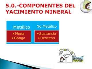 Metálico 
•Mena 
•Ganga 
No Metálico 
•Sustancia 
•Desecho 
 