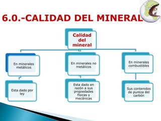 6.0.-CALIDAD DEL MINERAL 
Calidad 
del 
mineral 
En minerales 
metálicos 
Esta dado por 
ley 
En minerales no 
metálicos 
Esta dado en 
razón a sus 
propiedades 
físicas y 
mecánicas 
En minerales 
combustibles 
Sus contenidos 
de pureza del 
carbón 
 