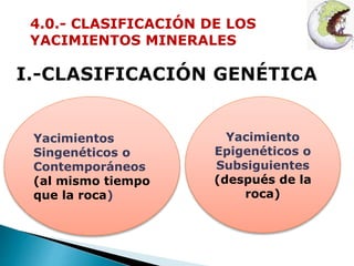 4.0.- CLASIFICACIÓN DE LOS 
YACIMIENTOS MINERALES 
Yacimiento 
Epigenéticos o 
Subsiguientes 
(después de la 
roca) 
Yacimientos 
Singenéticos o 
Contemporáneos 
(al mismo tiempo 
que la roca) 
 