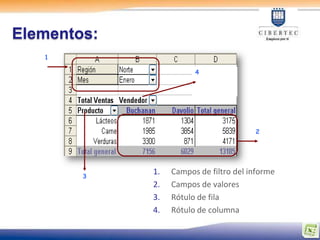 Elementos:
   1

                        4




                                        2




        3
             1.   Campos de filtro del informe
             2.   Campos de valores
             3.   Rótulo de fila
             4.   Rótulo de columna
 