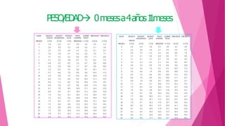PESO/EDAD 0mesesa4años1
1meses
 